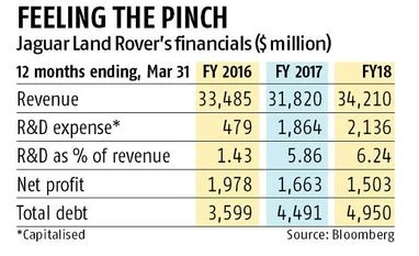 JLR looks to reinvent itself, will make hybrid and electrical vehicles Jaguar Land Rover