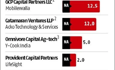 Key deals last week: General Atlantic, Catamaran Ventures LLP, and more Graph