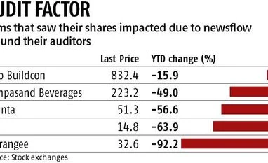 Rising level of scrutiny: Auditors take guard on corporate breaches Data