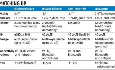 'Dumb' feature phones are making a comeback in the Indian handset market graph