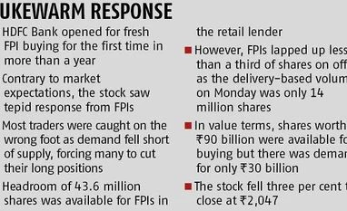 HDFC Bank stock closes 3% lower as foreign portfolio investors go slow graph