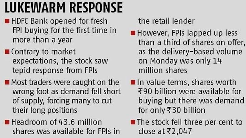 graph HDFC Bank stock closes 3% lower as foreign portfolio investors go slow