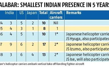 As China tension abates, Navy to send fewer warships for Exercise Malabar malabar