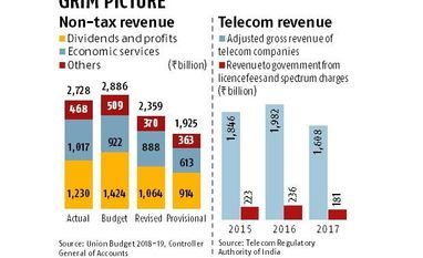 Revenue worry in poll year as PSU dividends, spectrum sale disappoint Revenue worry in poll year as PSU dividends, spectrum sale disappoint