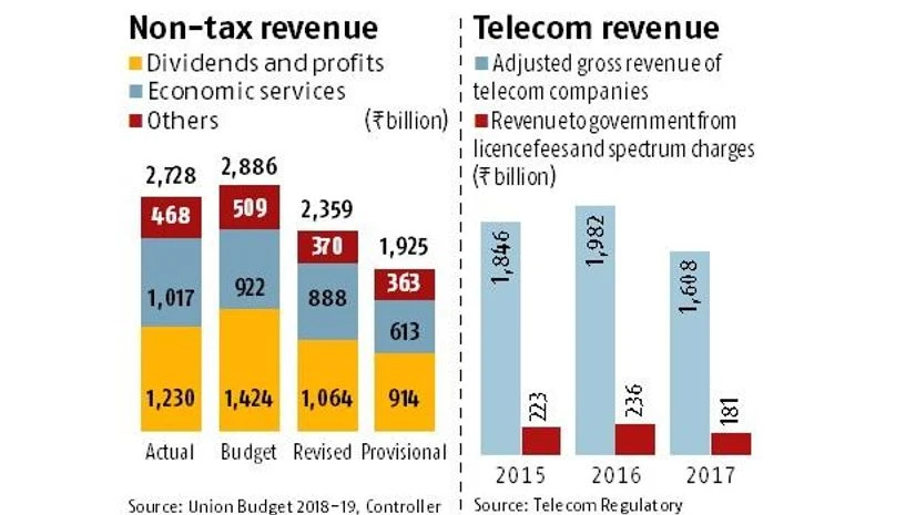 Revenue worry in poll year as PSU dividends, spectrum sale disappoint Revenue worry in poll year as PSU dividends, spectrum sale disappoint