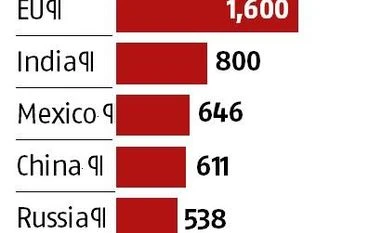 Trade war impact: Trump gains a lot, but not US Chart