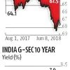 RBI policy impact: 10-year gilt yield crosses 8%, rupee falls