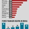 India is currently the most dangerous country for forest rangers: Study