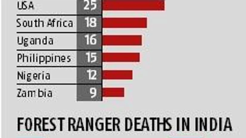 India is currently the most dangerous country for forest rangers: Study India is currently the most dangerous country for forest rangers: Study