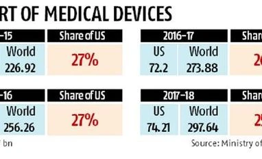 Import of medical devices from US on the rise; here's all you need to know Chart