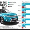 Maruti Suzuki speeds up to claim 55% share in the Indian car market