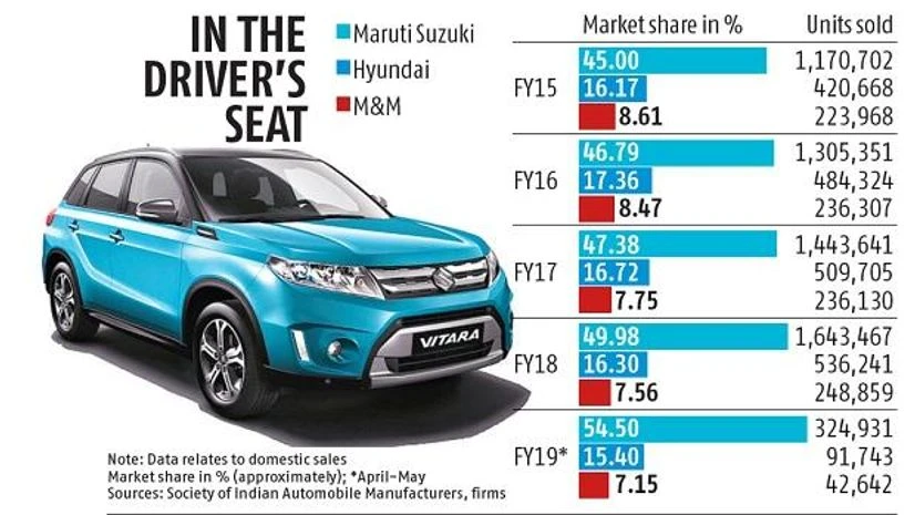 Maruti Suzuki speeds up to claim 55% share in the Indian car market Maruti Suzuki speeds up to claim 55% share in the Indian car market