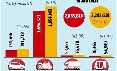 On the right track: Low base drives auto sales up by 12% in May, says Siam chart