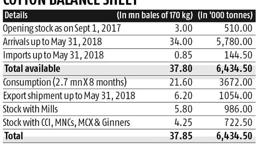 graph Pink bollworm likely to hit sowing of the cotton crop in Gujarat