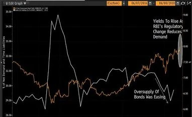 Government bond yields poised to rise as market reacts to RBI's rule change .