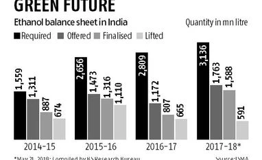 Rs 70-bn gift not sweet enough? Sugar mills seek 25% hike in ethanol prices Rs 70-bn gift not sweet enough? Sugar mills seek 25% hike in ethanol prices