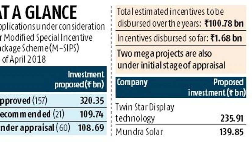 Investment proposals under M-SIPS drop to Rs 914 bn in April as firms exit Investment proposals under M-SIPS drop to Rs 914 bn in April as firms exit