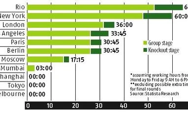 Where the Fifa World Cup 2018 threatens productivity the most Chart