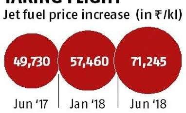 Airlines on budget drive as rising fuel price, falling rupee start to pinch graph