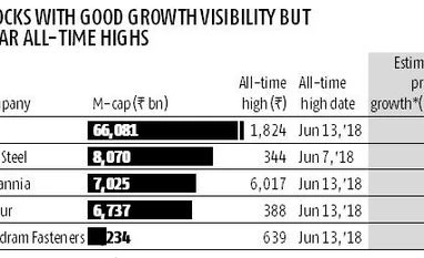 Stocks with sustainable earnings that have corrected chart