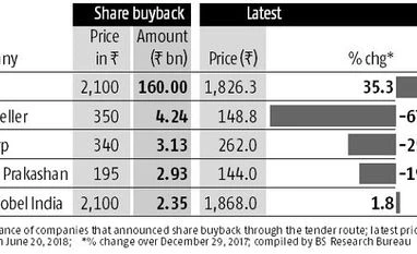 28 companies announce buyback plans aggregating Rs 213 billion 28 companies announce buyback plans aggregating Rs 213 billion