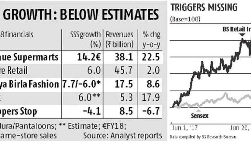 Listed retail companies likely to see muted revenue in June quarter Listed retail companies likely to see muted revenue in June quarter