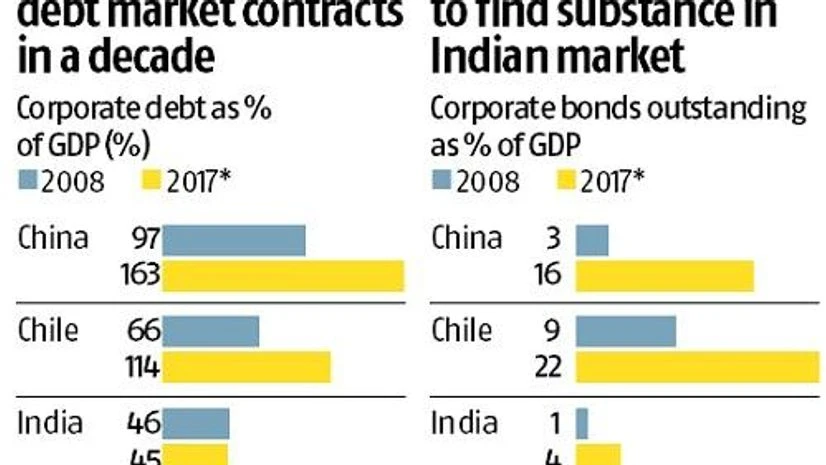 corporate bond, real state sector, health sector, government bond yield corporate bond, real state sector, health sector, government bond yield