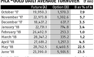 MCX sees options volumes growing to 60% of underlying futures in 6 months MCX sees options volumes growing to 60% of underlying futures in 6 months