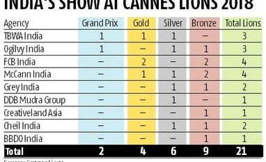 India makes a mark at Cannes Lions 2018, but still a long way to go graph