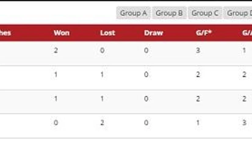 Group F table Fifa World Cup 2018: Here are the odds Germany will get to knockout stages