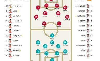 Will emotional frailty cost Neymar-led Brazilians the World Cup in Russia? Germany vs South Korea Line-up