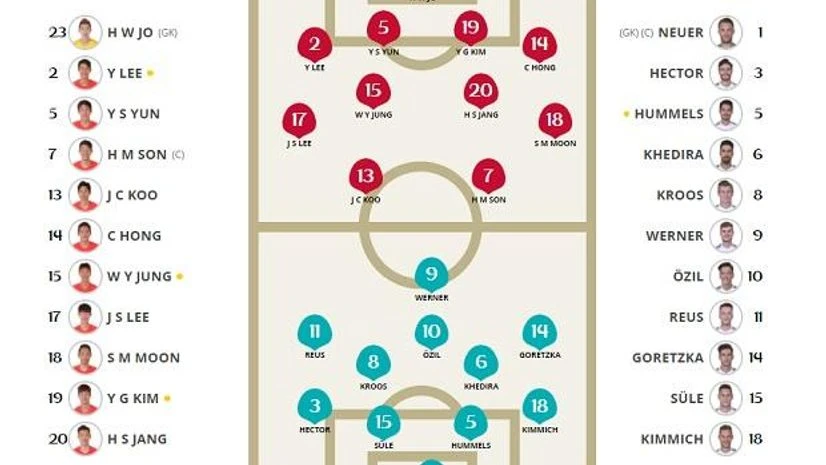 Germany vs South Korea Line-up Germany vs South Korea Line-up