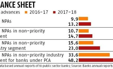 Non-priority sector loans worsen NPA headache for public sector banks chart