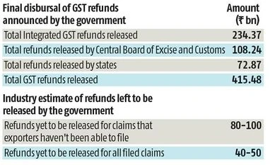 One year of GST roll-out: Export community face a long wait for refunds .