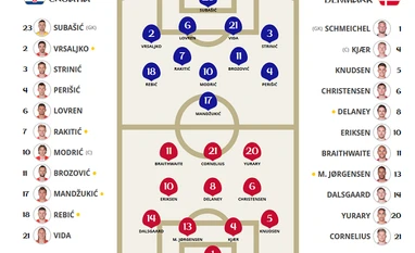 A day of epic goalkeeping: Croatia beat Denmark 3-2 on penalties; FT FIFA World Cup 2018, Croatia vs Denmark