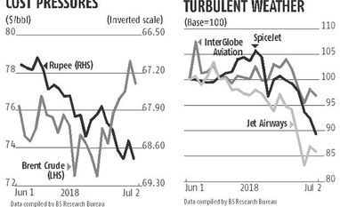 Aviation firms stare at quarterly loss with rupee slide, higher fuel cost Graph