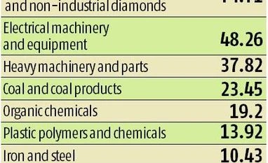 India reduces duties on 3,142 imports from China, Asia-Pacific nations Graph