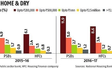 Sub-prime borrowers fuel affordable housing boom for lenders, HFCs Graph