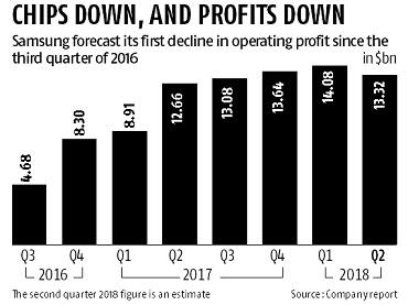 Samsung's record-breaking streak is ending on falling chip prices Samsung's record-breaking streak is ending on falling chip prices