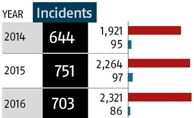 Story in numbers: 389 people have died in communal riots in last 4 years Graph