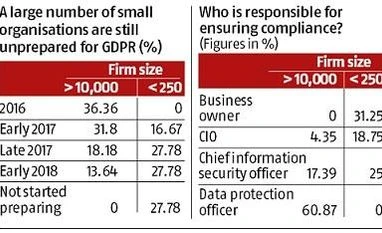 57% Indian cos have privacy team, rest work with little oversight: Deloitte chart