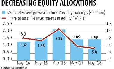 Sovereign funds cut India investments; share of FPI drops in recent years Sovereign funds cut India investments; share of FPI drops in recent years