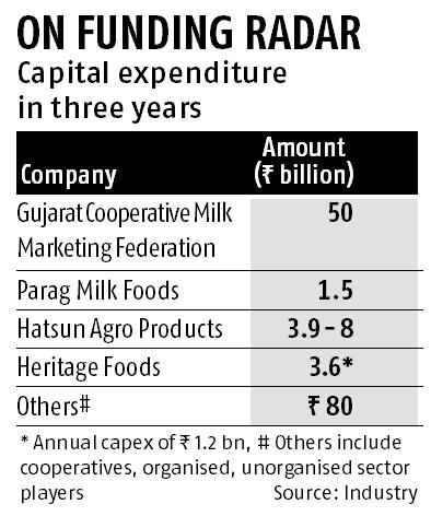 Dairy sector to see Rs 140-billion investment in 3 years: CRISIL Dairy sector to see Rs 140-billion investment in 3 years: CRISIL