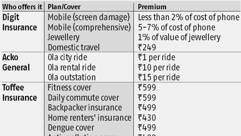 graph Simple, low-ticket insurance: These products cover new areas of risks