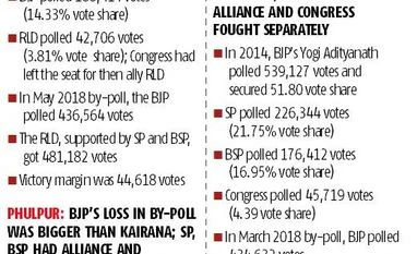2019 Lok Sabha polls: BJP seeks maximum support from Uttar Pradesh's kisans 2019 Lok Sabha polls: BJP seeks maximum support from Uttar Pradesh's kisans