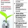 More than $6 bn green bond issues still stuck due to rising interest rates