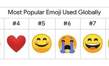 How World Emoji Day 2018 became the most trending thing on social Most popular smileys