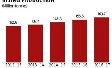 Dairy farmers' stir: Govt plans to introduce milk in mid-day meal scheme graph