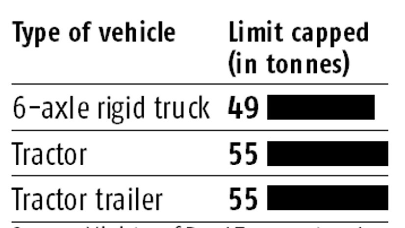 graph Road Ministry allows in-use vehicles to raise axle load by 25 per cent