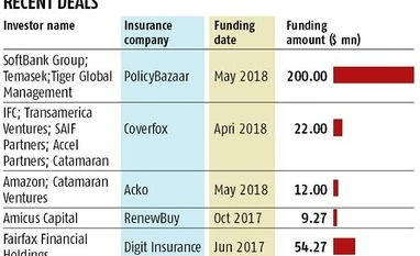 Fintech insurance start-ups grabbing attention of private equity, VC firms Fintech insurance start-ups grabbing attention of private equity, VC firms